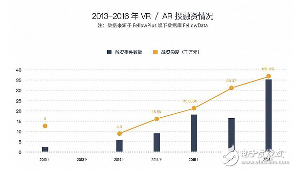 通過VR/AR領(lǐng)域數(shù)據(jù)報(bào)告反映出VR/AR領(lǐng)域的發(fā)展前景
