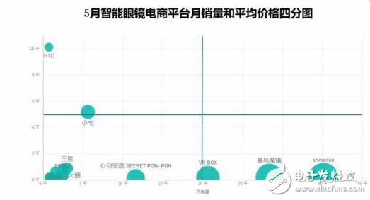 VR眼鏡和智能手環(huán)大數(shù)據(jù)得出VR發(fā)展趨勢(shì)