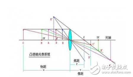 VR里物距、焦距和瞳距是什么及其各自的調(diào)整方法