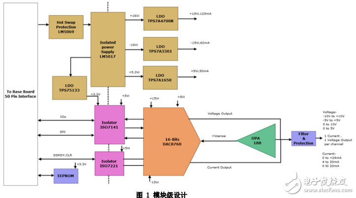 ti模擬輸出模塊參考設(shè)計