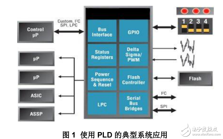 在系統(tǒng)應用中使用低成本可編程邏輯器件