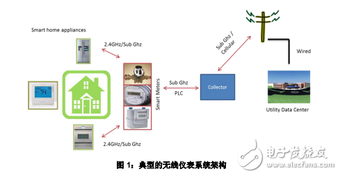 智能表具設(shè)計(jì)sub-GHz無線解決方案