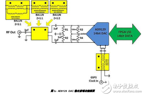GSPS DAC優(yōu)化設(shè)計(jì)