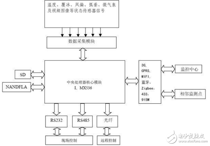 基于i.MX53實(shí)現(xiàn)電網(wǎng)在線監(jiān)測設(shè)備系統(tǒng)