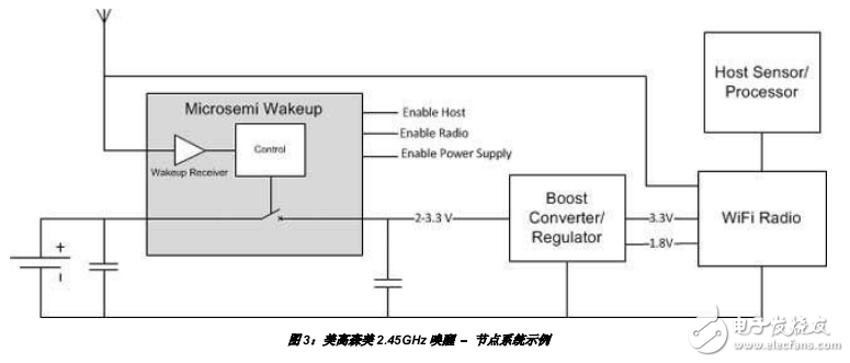 超低功率節(jié)點(diǎn)喚醒無(wú)線電解決方案
