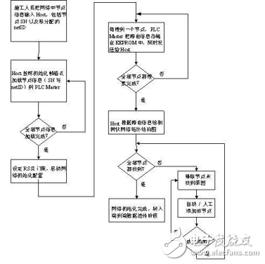 電力線載波SoC--SH99F01的路燈遠程監(jiān)控系統(tǒng)方案設計