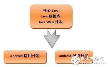 Android游戲開(kāi)發(fā)視頻 教程 代碼 全面學(xué)習(xí)路線圖