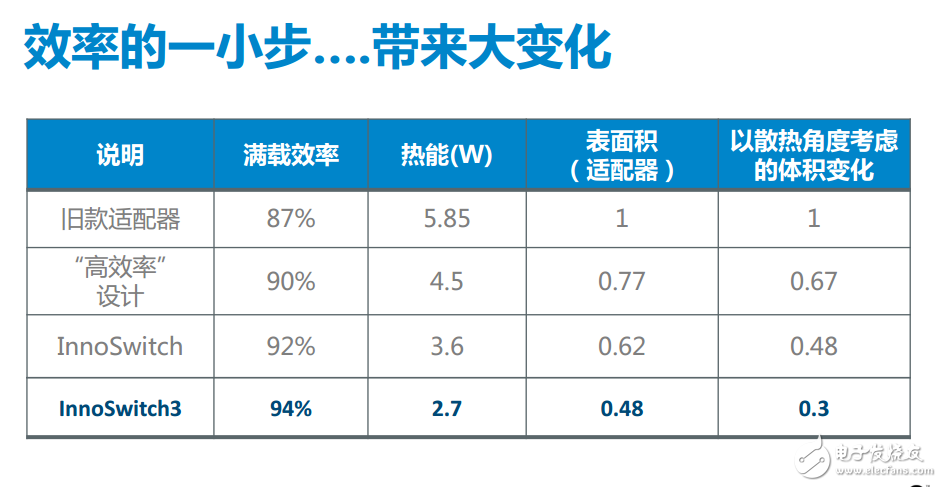 InnoSwitch?3系列開(kāi)關(guān)電源IC，可將電源損耗降低25%