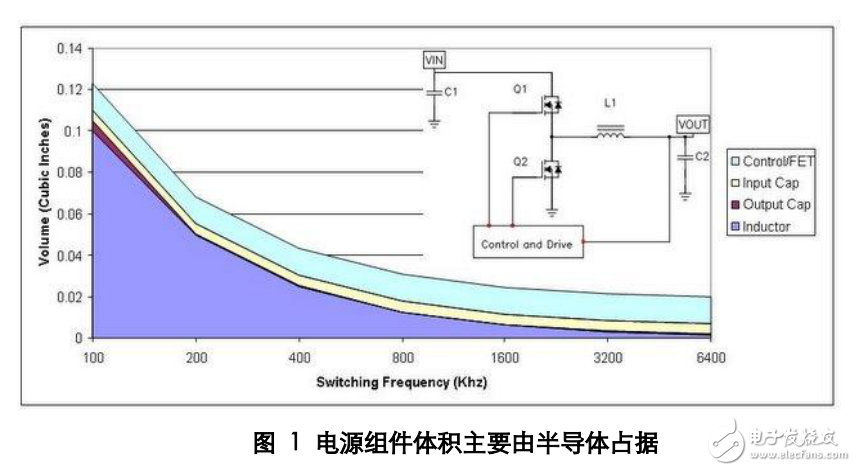 　　歡迎來到電源設計經驗談！隨著現在對更高效、更低成本電源解決方案需求的強調，我們創(chuàng)建了該專欄，就各種電源管理課題提出一些對您有幫助的小技巧。該專欄面向各級設計工程師。無論您是從事電源業(yè)務多年還是剛剛步入電源領域，您都可以在這里找到一些極其有用的信息，以幫助您迎接下一個設計挑戰(zhàn)為您的電源選擇最佳的工作頻率是一個復雜的權衡過程，其中包括尺寸、效率以及成本。通常來說，低頻率設計往往是最為高效的，但是其尺寸最大且成本也最高。雖然調高頻率可以縮小尺寸并降低成本，但會增加電路損耗。接下來，我們使用一款簡單的降壓電源來描述這些權衡過程。我們以濾波器組件作為開始。這些組件占據了電源體積的大部分，同時濾波器的尺寸同工作頻率成反比關系。另一方面，每一次開關轉換都會伴有能量損耗；工作頻率越高，開關損耗就越高，同時效率也就越低。其次，較高的頻率運行通常意味著可以使用較小的組件值。因此，更高頻率運行能夠帶來極大的成本節(jié)約。圖 1 顯示的是降壓電源頻率與體積的關系。頻率為 100 kHz 時，電感占據了電源體積的大部分（深藍色區(qū)域）。如果我們假設電感體積與其能量相關，那么其體積縮小將與頻率成正比例關系。由于某種頻率下電感的磁芯損耗會極大增高并限制尺寸的進一步縮小，因此在此情況下上述假設就不容樂觀了。如果該設計使用陶瓷電容，那么輸出電容體積（褐色區(qū)域）便會隨頻率縮小，即所需電容降低。另一方面，之所以通常會選用輸入電容，是因為其具有紋波電流額定值。該額定值不會隨頻率而明顯變化，因此其體積（黃色區(qū)域往往可以保持恒定。另外，電源的半導體部分不會隨頻率而變化。這樣，由于低頻開關，無源器件會占據電源體積的大部分當我們轉到高工作頻率時，半導體（即半導體體積，淡藍色區(qū)域）開始占據較大的空間比