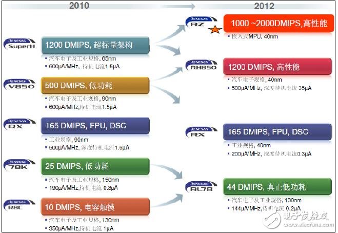 基于瑞薩電子的高端MPU產(chǎn)品RZ_A1介紹