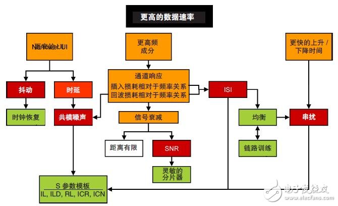 鏈路訓(xùn)練、FEC及調(diào)試復(fù)雜的Serdes