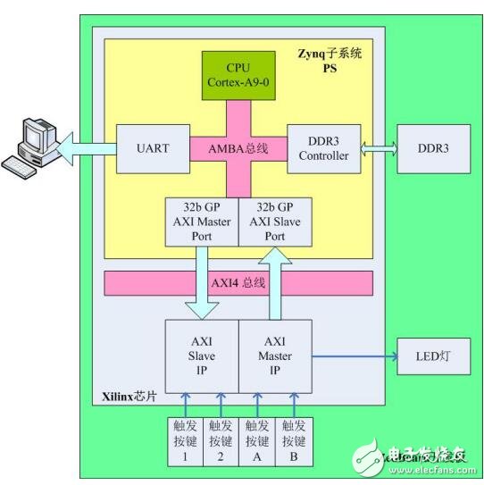 PL與CPU通過DDR3進行數(shù)據(jù)交互的應用設計