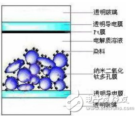 染料敏化太陽(yáng)能電池結(jié)構(gòu)圖分析與工作原理的概述