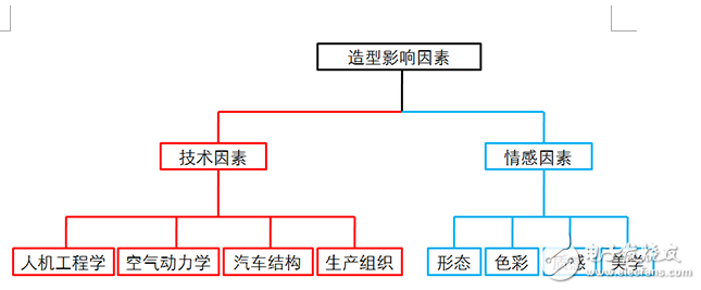 電動汽車形態(tài)和造型設(shè)計的介紹