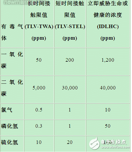 低功耗有毒氣體探測器的工作原理及CO-AX傳感器技術規(guī)格