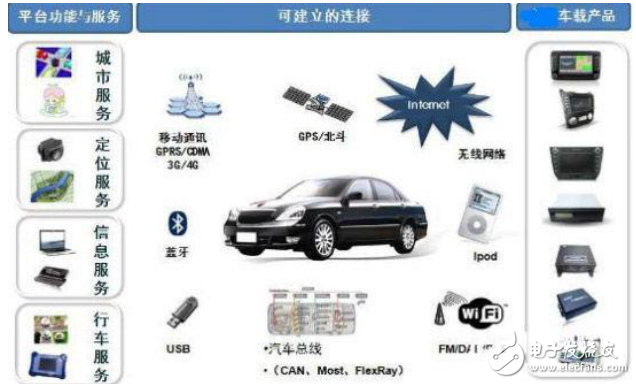 車(chē)聯(lián)網(wǎng)系統(tǒng)架構(gòu)