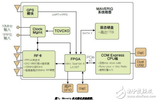 RF收發(fā)器在無線電的應(yīng)用