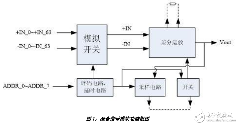 混合信號(hào)處理模塊應(yīng)用