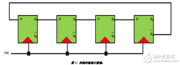 有效門控時鐘來設(shè)計高能效的時序電路