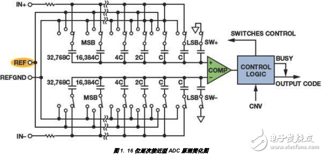 ADC基準(zhǔn)電壓源設(shè)計(jì)與實(shí)現(xiàn)