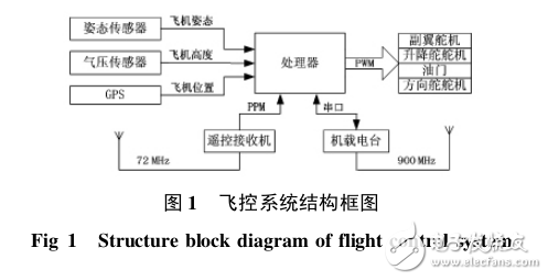 基于STM32的無(wú)人機(jī)姿態(tài)測(cè)量系統(tǒng)設(shè)計(jì)