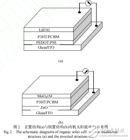 有機(jī)太陽(yáng)能電池結(jié)構(gòu)和性能的描述及富勒烯類材料在其中的應(yīng)用