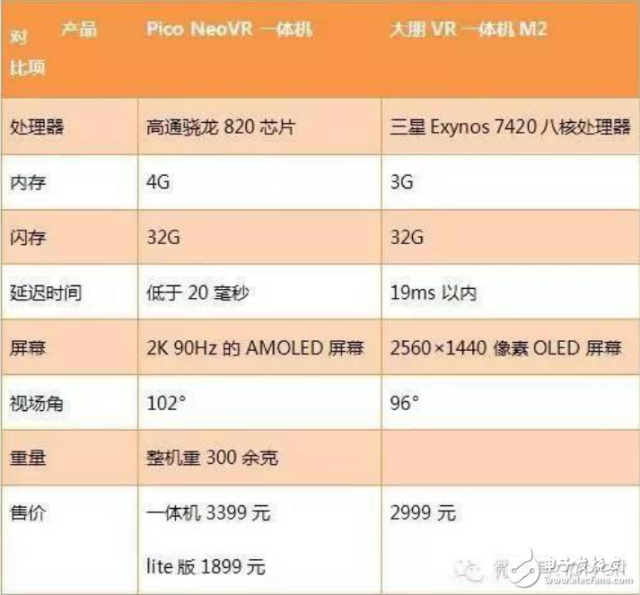 Pico NeoVR一體機(jī)和大朋VR一體機(jī)配置對(duì)比及17款國產(chǎn)VR一體機(jī)介紹