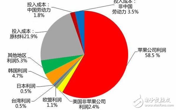 118萬臺蘋果出貨！僅27.81萬臺iPhone8 Plus銷往國內(nèi)市場，富士康代工廠每臺僅獲1.8%的利潤你還會買嗎