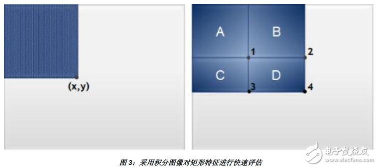 基于嵌入式系統(tǒng)對面部檢測的設計指南