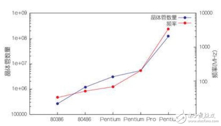 嵌入式的CPU應用指南