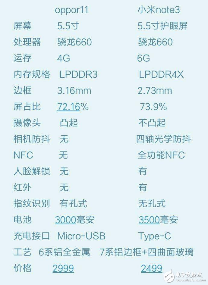 OPPOR11與小米Note3對(duì)比評(píng)測：外觀、配置大對(duì)比小米Note3完勝，但論銷量呢？
