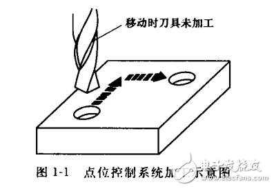 數(shù)控機床結構