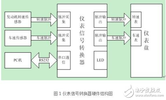 基于汽車儀表信號(hào)轉(zhuǎn)換器設(shè)計(jì)指南