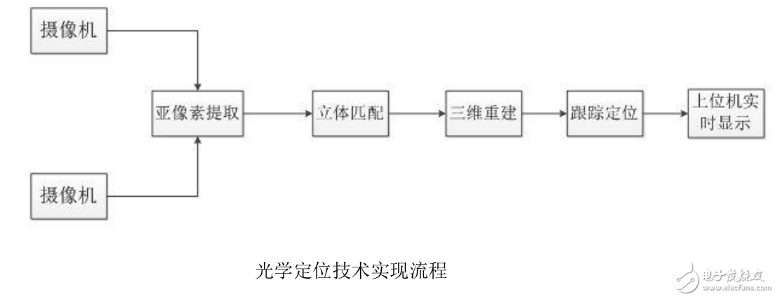 VR光學(xué)定位技術(shù)及VR定位動作捕捉技術(shù)的難點分析