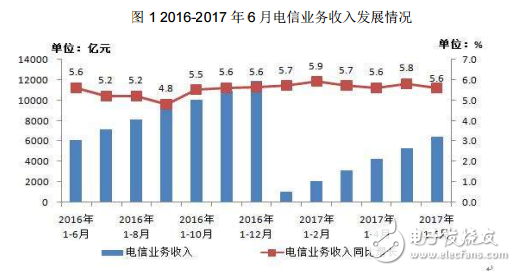 通信業(yè)總體運行情況介紹與分析