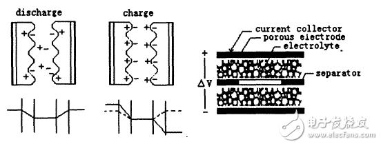 超級電容應(yīng)用領(lǐng)域的介紹和超級電容工作原理、測試及應(yīng)用的介紹