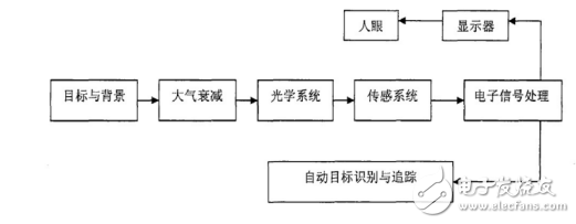 紅外成像系統(tǒng)性能模型基本框圖及紅外成像系統(tǒng)可測(cè)試的項(xiàng)目介紹
