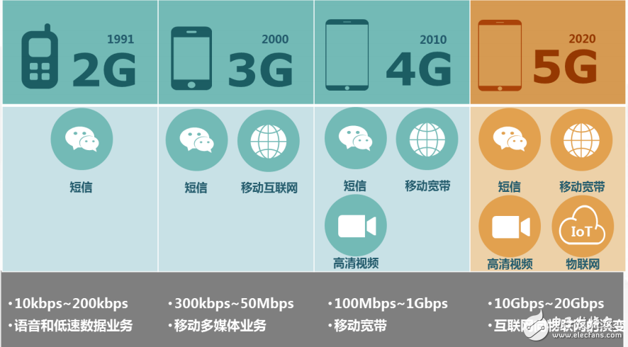 移動通信的演進和基于ANDLINK的數字家庭新生態(tài)介紹