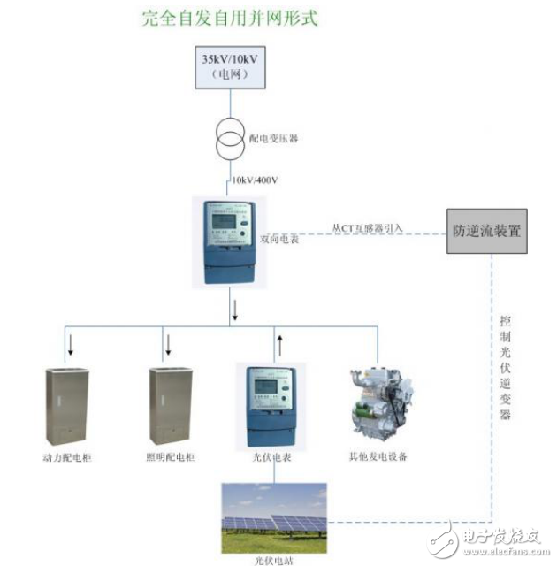 完全自發(fā)自用模式介紹與分布式光伏發(fā)電不同并網(wǎng)方案解析