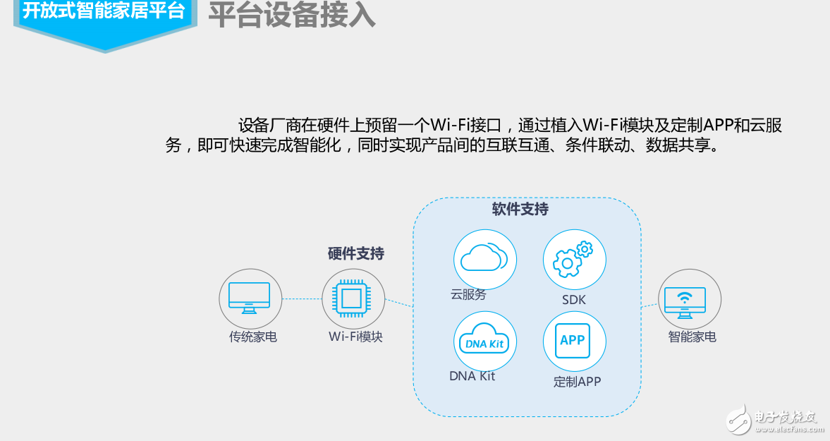 智能連接的技術(shù)基礎(chǔ)和開放式智能家居平臺及基于AI和智能家庭控制系統(tǒng)的服務(wù)介紹