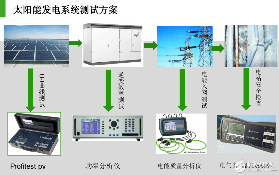 太陽能發(fā)電系統(tǒng)測試方案的各組成部分詳解分享