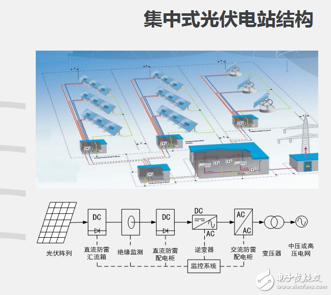 集中式光伏電站的特點(diǎn)和結(jié)構(gòu)以及光伏電站智能采集及監(jiān)控系統(tǒng)介紹