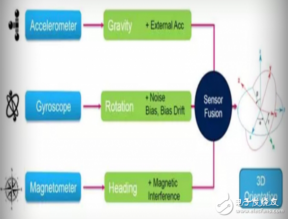 ST姿態(tài)檢測融合算法技術(shù)介紹