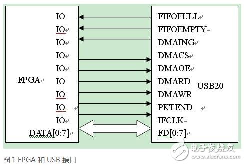基于FPGA和USB的數(shù)據(jù)采集的設(shè)計(jì)應(yīng)用