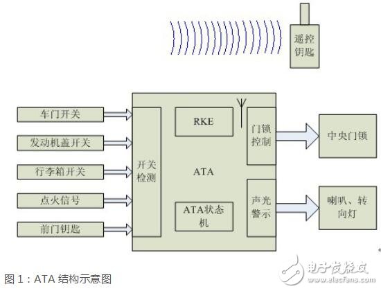 基于車身防盜報(bào)警的實(shí)現(xiàn)