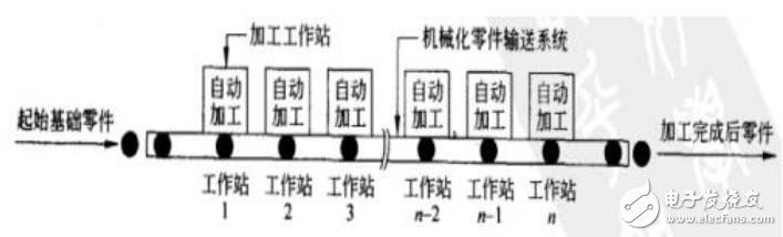 機(jī)加工和裝配自動化生產(chǎn)線的結(jié)構(gòu)組成案例