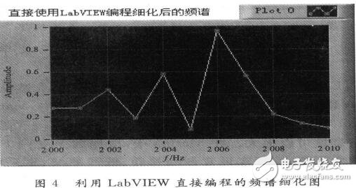 基于LabVIEw的FFT設(shè)計應(yīng)用