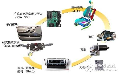 基于車身的中央控制器的設(shè)計與實現(xiàn)