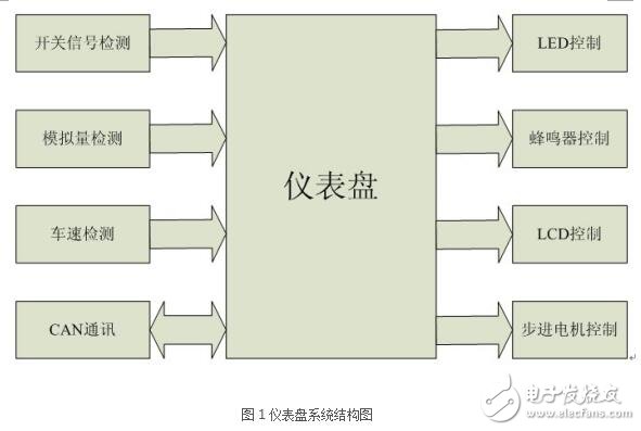 基于uCOS-Ⅱ的汽車儀表盤的設(shè)計與實現(xiàn)