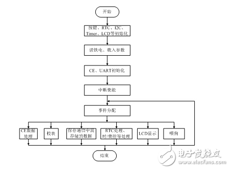 學生宿舍安全用電智能管理終端的功能設(shè)計及硬件組成的介紹